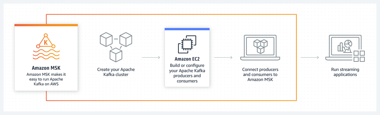 Amazon MSK