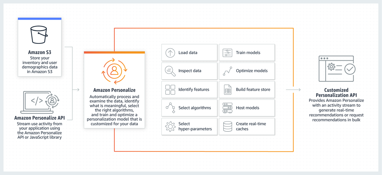 Amazon Personalise