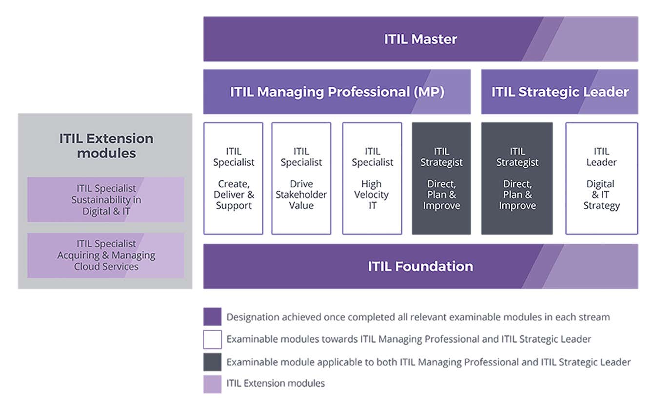 ITIL4