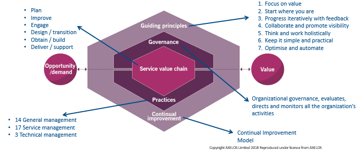 ITIL 4 Service Value System