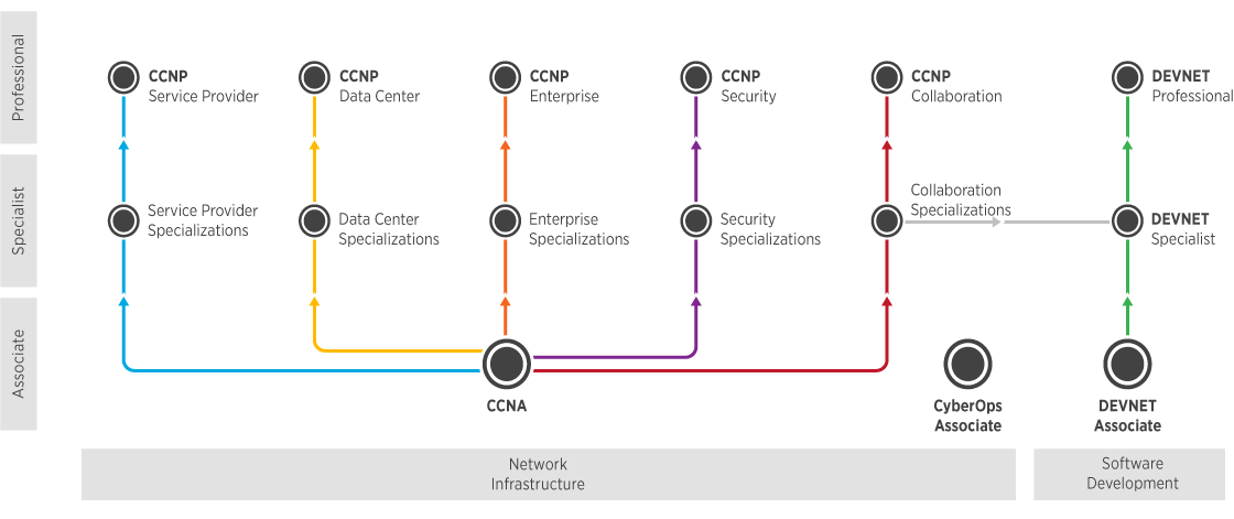 Un tableau illustré présentant les filières de certification de Cisco, mettant en évidence les différents niveaux et spécialisations.